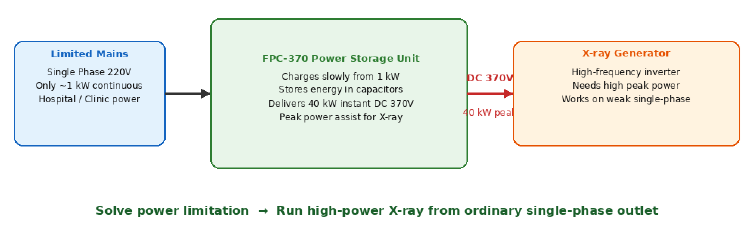 FPC-370 System Concept Diagram
